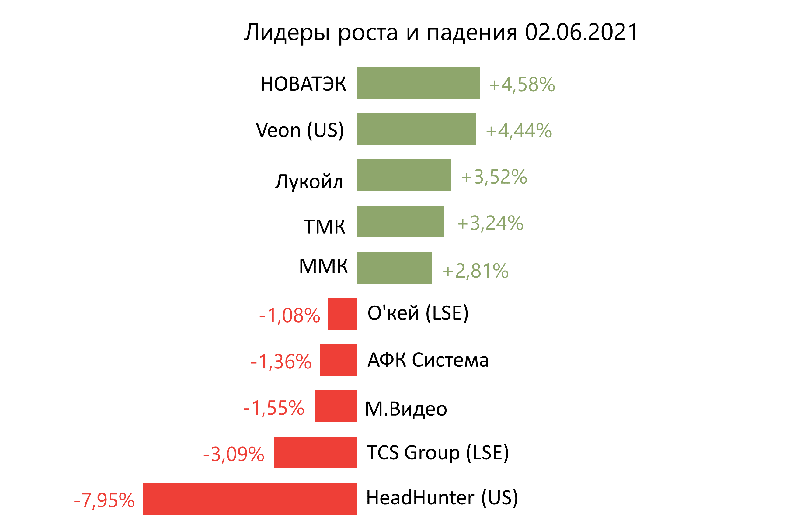 Лидеры роста и падения российского рынка на 2 июня